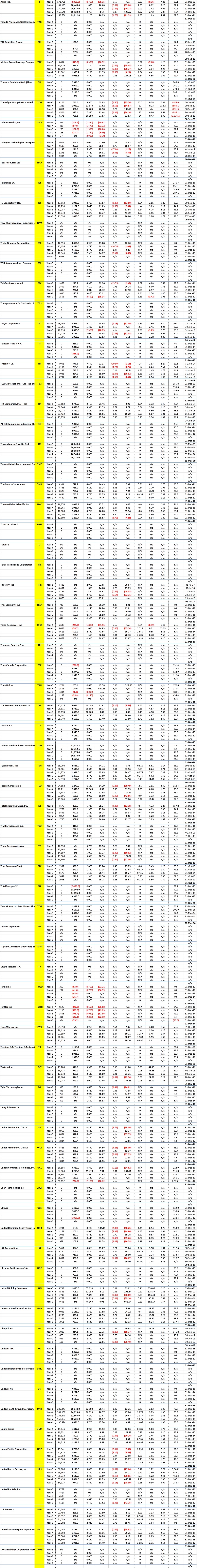 NYSE Mega and Large Stocks - 5 Years of Key Financial Data for Company Code T to U